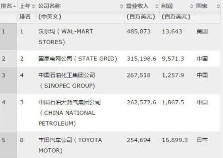 世界500排名_世界排名前100的大学(3)